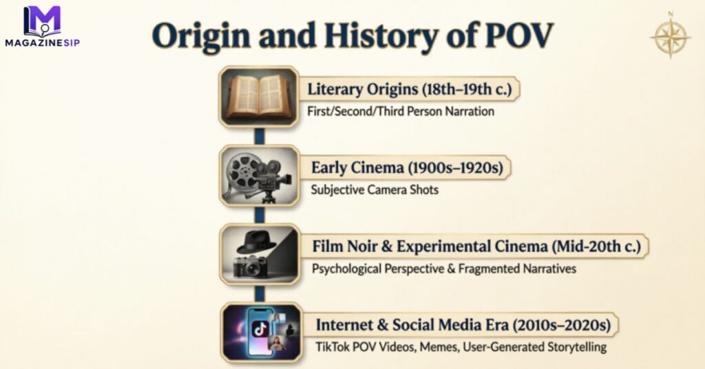 Origin and History of “POV”