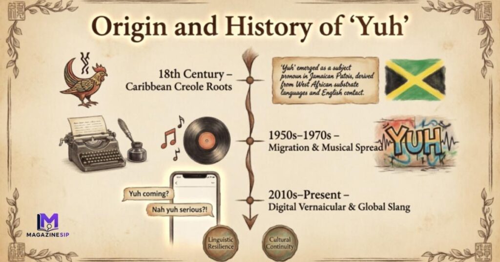 Origin and History of "Yuh"